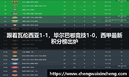跟着瓦伦西亚1-1，毕尔巴鄂竞技1-0，西甲最新积分榜出炉